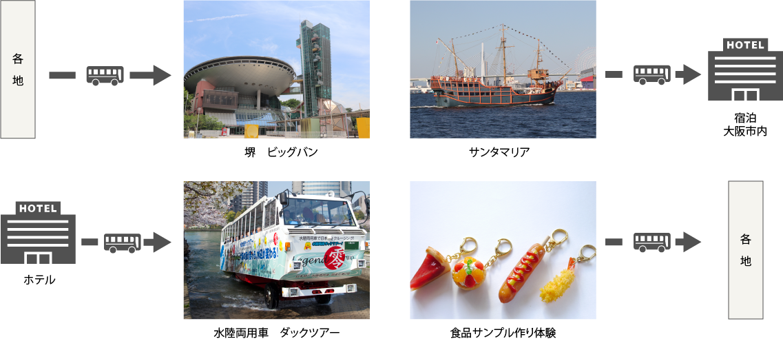 大阪市内モデルコース 堺 ビックバン=サンタマリア=宿泊=水陸両用車ダックツアー=食品サンプルづくり体験